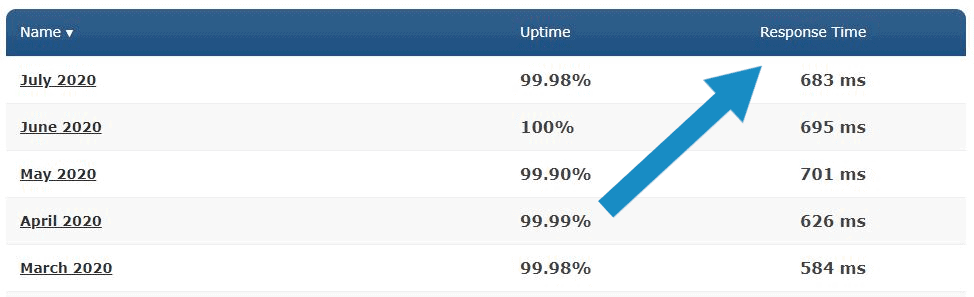 Czas odpowiedzi Bluehost