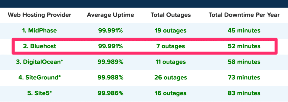 Czasy działania Bluehost