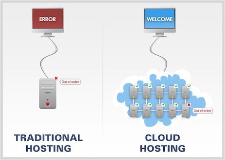 Co to jest Cloud Hosting