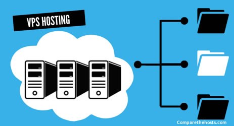 Jak działa hosting VPS